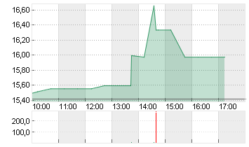 FLUENCE ENER. CL.A-,00001 Chart