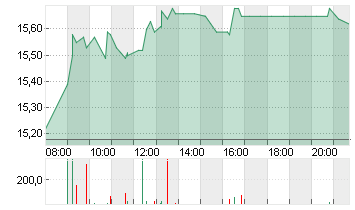 SALZGITTER AG O.N. Chart