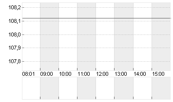 DISNEY (WALT) CO. Chart