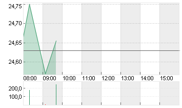 DEUTSCHE BANK AG NA O.N. Chart