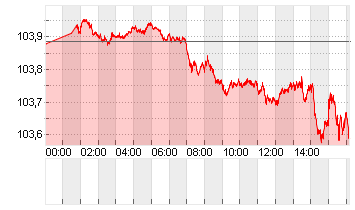 ICE U.S. Dollar Index Chart