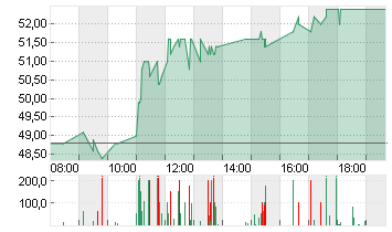 ALZCHEM GROUP AG INH O.N. Chart