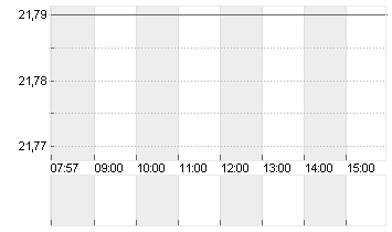 STE GENERALE INH. EO 1,25 Chart