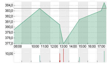 TESLA INC. DL -,001 Chart