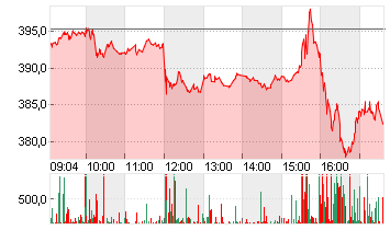 TESLA INC. DL -,001 Chart