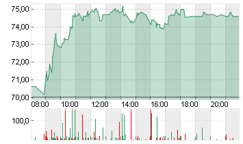 SIXT SE ST O.N. Chart