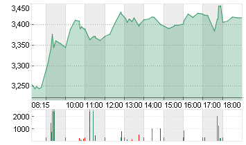 THYSSENKRUPP AG O.N. Chart