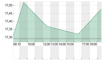 SMA SOLAR TECHNOL.AG Chart