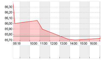 BUNDANL.V.22/53 Chart