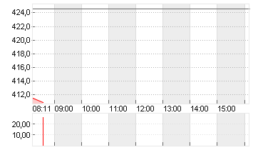 TESLA INC. DL -,001 Chart