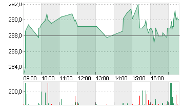 HYPOPORT SE  NA O.N. Chart