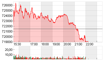 BERKSHIRE HATHAWAY A DL 5 Chart