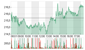 APPLE INC. Chart