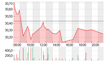 RWE AG   INH O.N. Chart