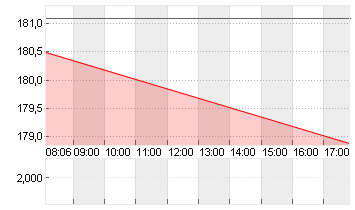 T-MOBILE US INC.DL,-00001 Chart