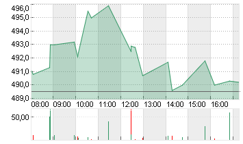 RHEINMETALL AG Chart