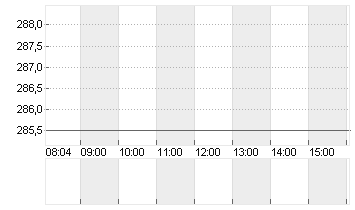 SONOVA HLDG AG NA.SF 0,05 Chart
