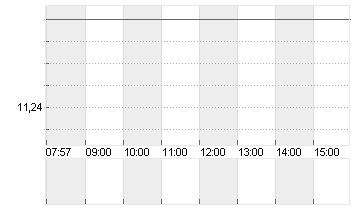 LYFT INC. CL.A -,00001 Chart