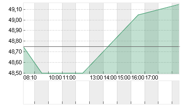 VOSSLOH AG O.N. Chart