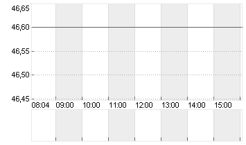 DRAEGERWERK VZO O.N. Chart