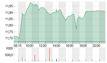 TEAMVIEWER SE  INH O.N. Chart