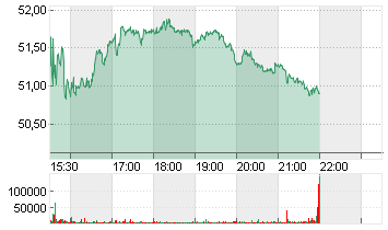 BRISTOL-MYERS SQUIBBDL-10 Chart