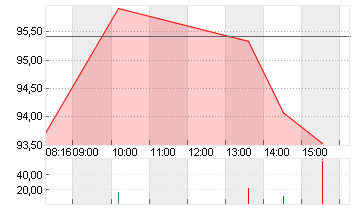 LEG IMMOBILIEN SE NA O.N. Chart