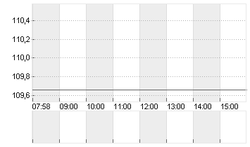 RTX CORP.            -,01 Chart