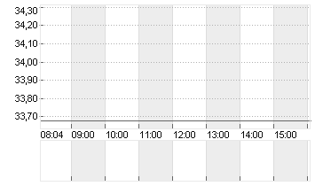 HENSOLDT AG INH O.N. Chart