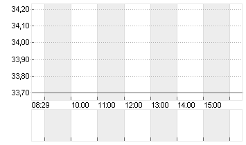 HENSOLDT AG INH O.N. Chart