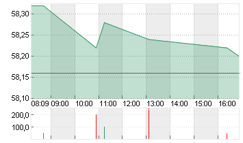 COVESTRO AG  O.N. Chart