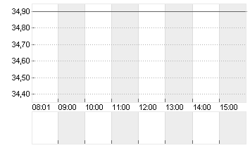 KION GROUP AG Chart