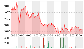 COMMERZBANK AG Chart