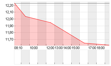 NORDEX SE O.N. Chart