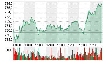 STXE 600 TECH PR EUR Chart