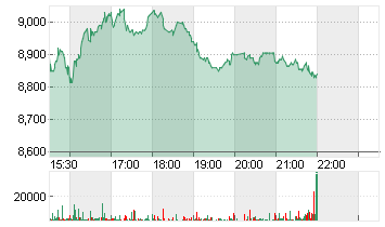 UNDER ARMOUR A DL-,000333 Chart