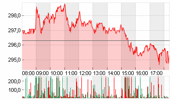 ALLIANZ SE NA O.N. Chart