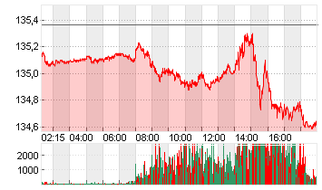 EURO-BUND-FUTURE Chart