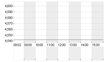 SCHAEFFLER AG INH. O.N. Chart