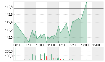 ALPHABET INC.CL.A DL-,001 Chart