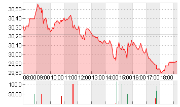 ZALANDO SE Chart