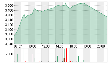 THYSSENKRUPP AG O.N. Chart