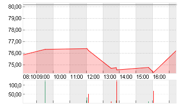 NIKE INC. B Chart