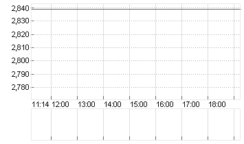 EURIBOR (EUR) 3 MONATE Chart