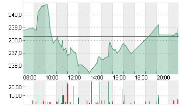 KERING S.A. INH.     EO 4 Chart