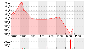 SANOFI SA INHABER    EO 2 Chart