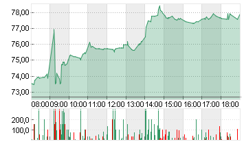 TALANX AG NA O.N. Chart