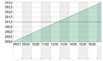 CUMMINS INC.      DL 2,50 Chart