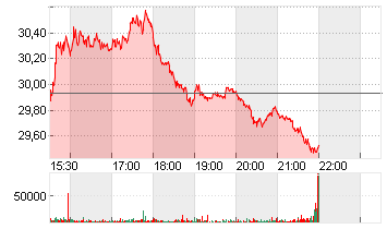 SOUTHW. AIRL. CO.    DL 1 Chart