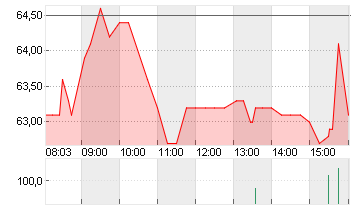 ELMOS SEMICOND. INH O.N. Chart